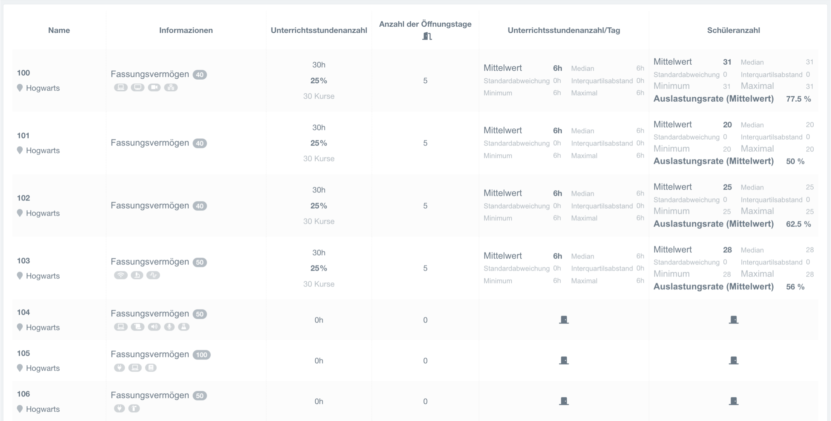 Klassenraum-Dashboard der Schule mit Datentabelle und erweiterten Statistiken zur Anzahl der Unterrichtsstunden und Lernenden