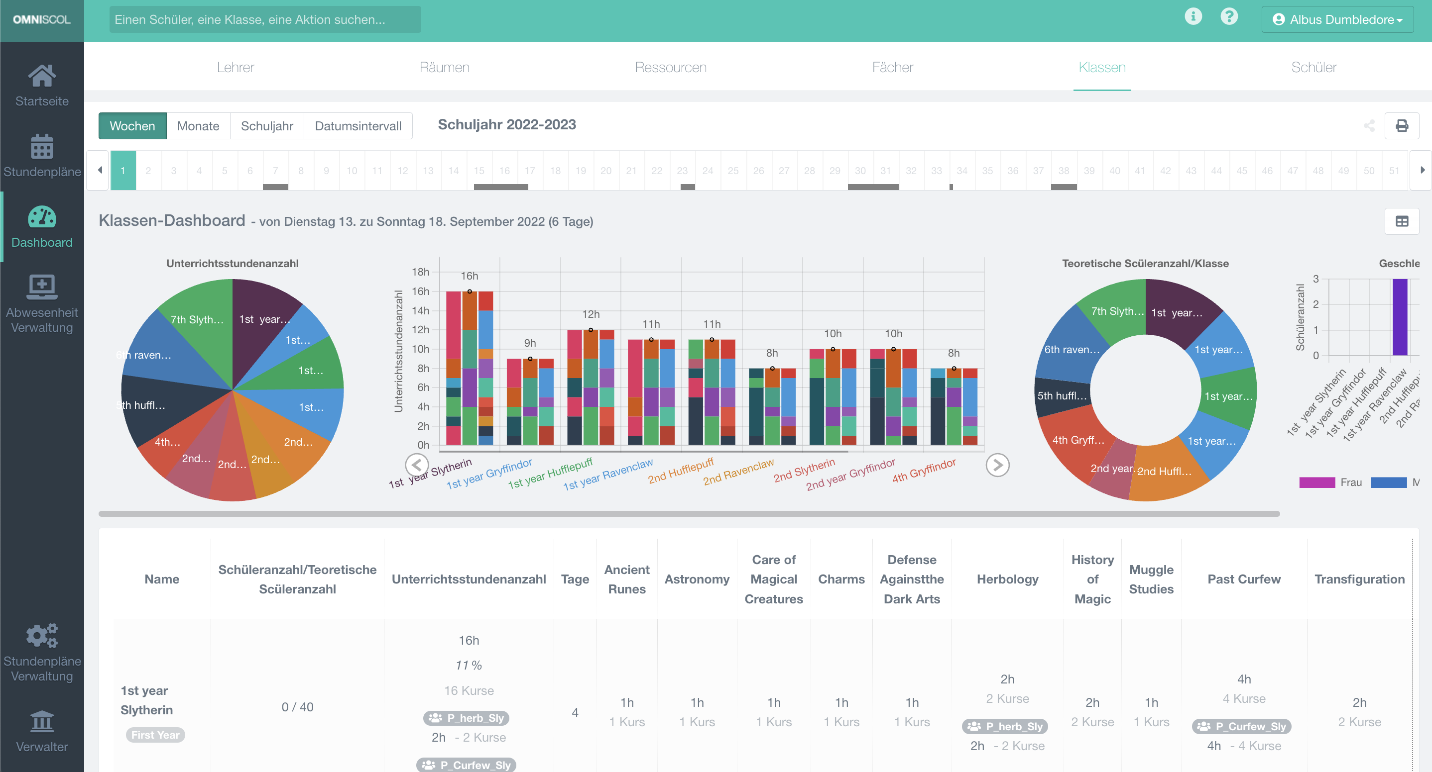 Erweiterte Schulstatistiken mit Grafiken und Dashboards für Lehrkräfte, Räume, Fächer und Klassen