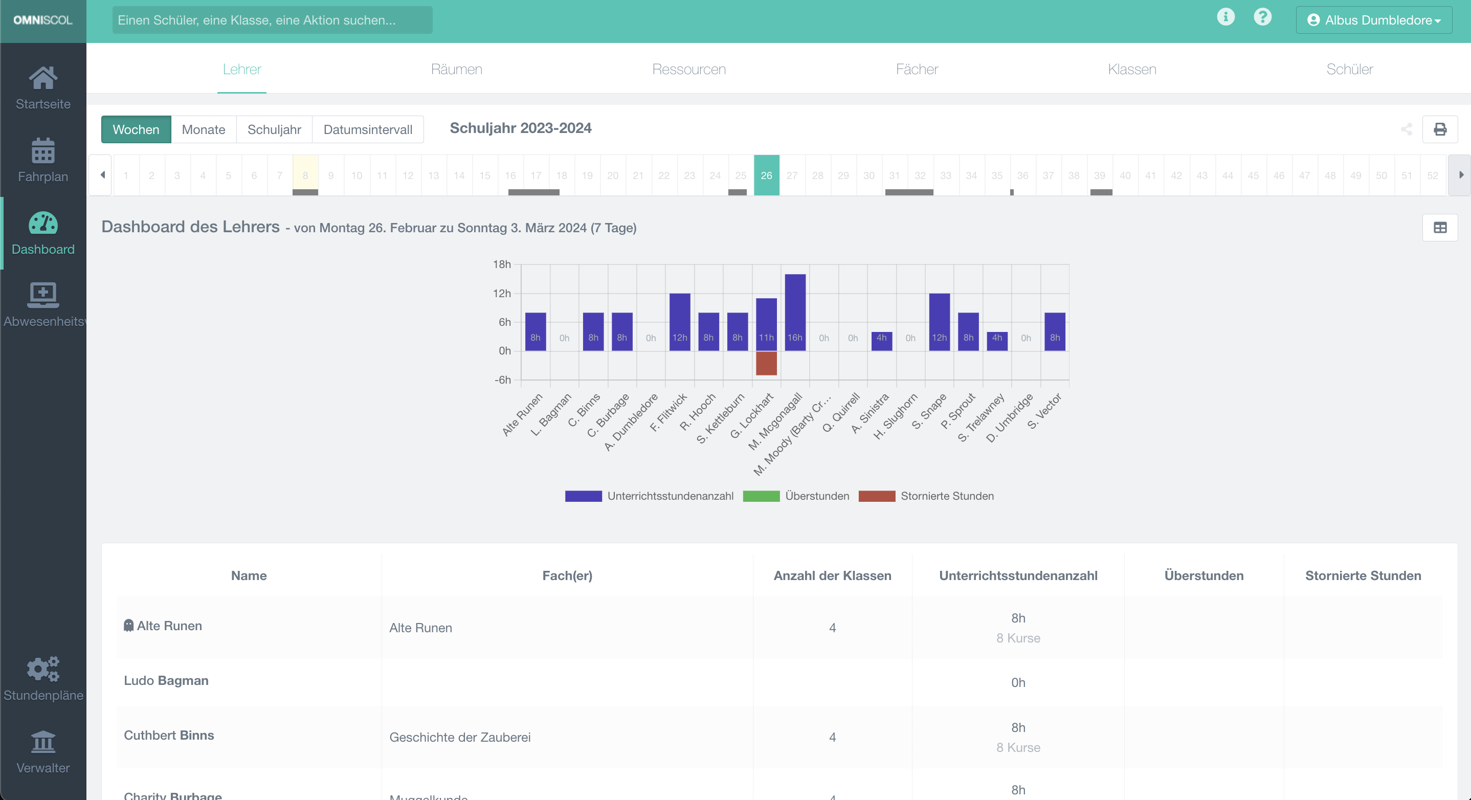 Statistik-Dashboard für Lehrkräfte, für einen beliebigen Zeitraum, mit Tabelle und Diagramm