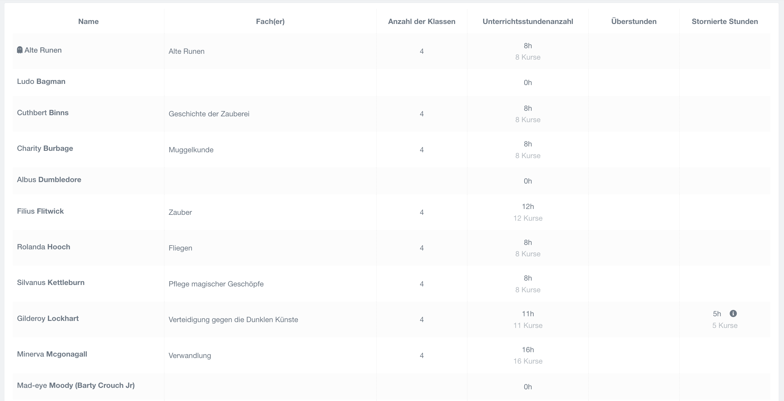 Statistik-Dashboard für Lehrkräfte mit Übersicht der geleisteten Unterrichtsstunden, Überstunden und ausgefallenen Stunden