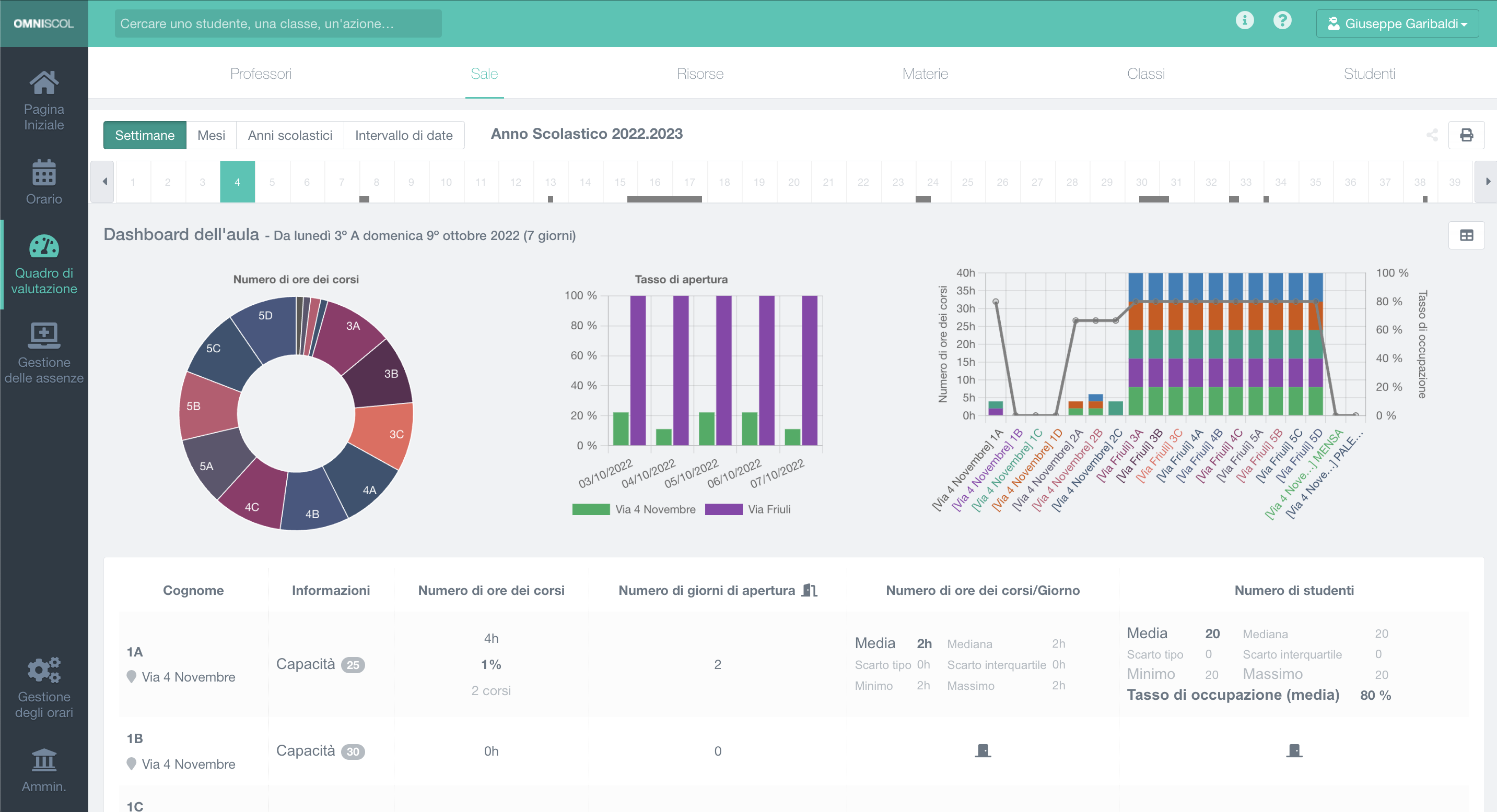 Dashboard statistica delle aule dell’istituto con grafici