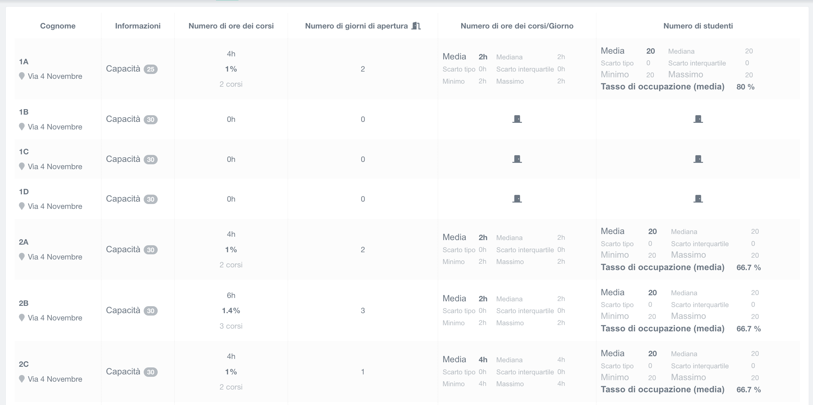 Dashboard delle aule della scuola, tabella dati con statistiche avanzate sul numero di lezioni e studenti